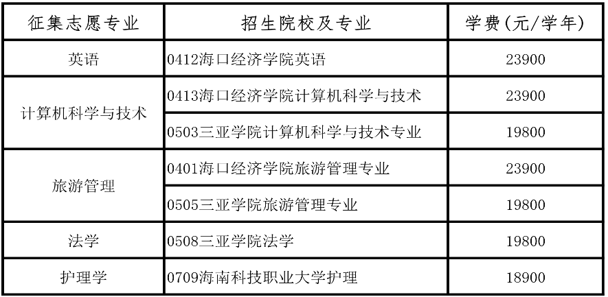 2020年海南专升本录取分数线及录取原则(图5)