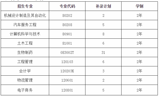 2020年武漢華夏理工學院專升本補錄通知(圖1)