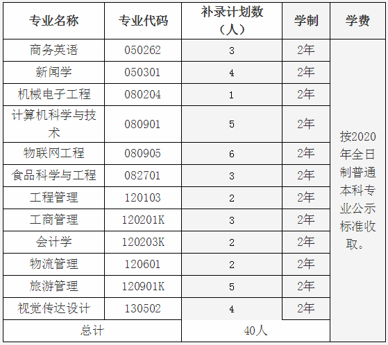 2020年湖南大學(xué)知行學(xué)院專升本補(bǔ)錄通知(圖1)