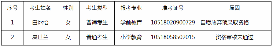 漢江師范學(xué)院2020年專升本預(yù)錄取名單調(diào)整公示(圖1)