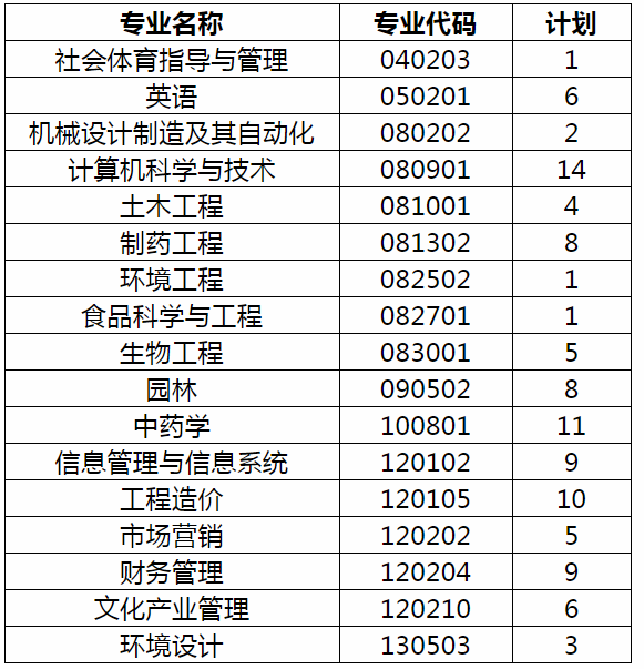 2020年武漢生物工程學(xué)院專升本補(bǔ)錄通知(圖1)