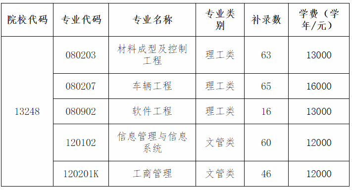 2020年湖南汽車工業(yè)學(xué)院科技學(xué)院專升本補(bǔ)錄通知(圖1)