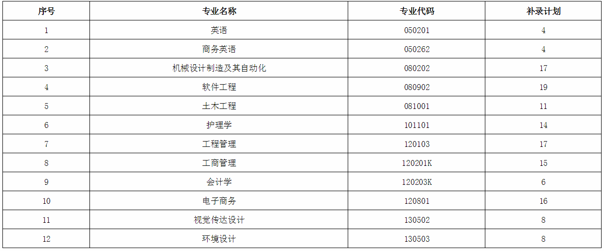 2020年武漢科技大學(xué)城市學(xué)院專升本補(bǔ)錄通知(圖1)