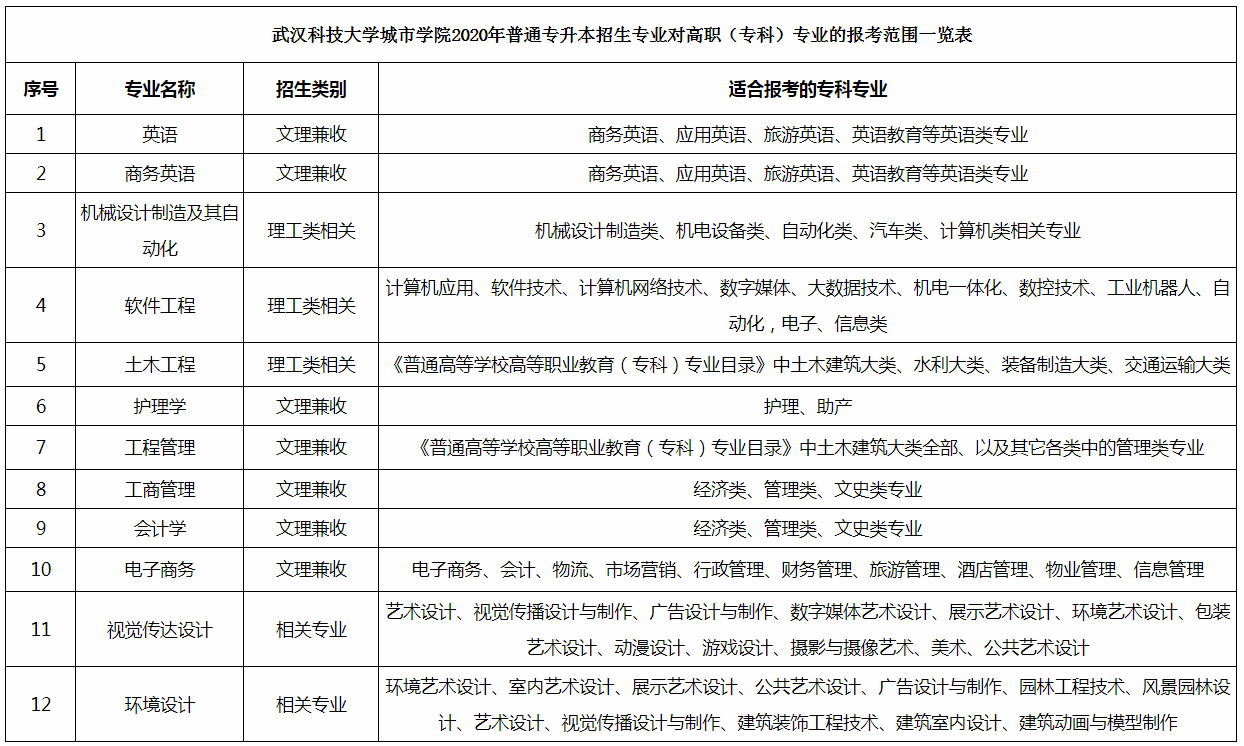 2020年武汉科技大学城市学院专升本补录通知