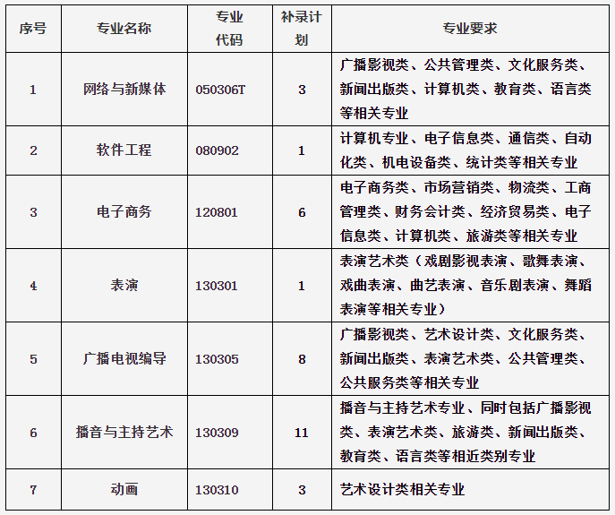 2020年武漢傳媒學(xué)院專升本補(bǔ)錄通知(圖1)