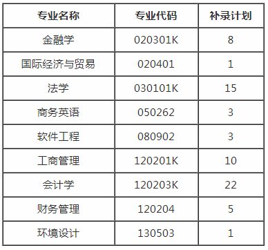 2020年武漢學(xué)院專升本補錄通知(圖1)