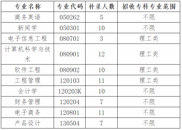 2020年武漢晴川學院專升本補錄通知(圖1)