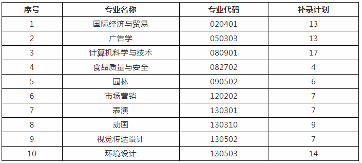 2020年武漢設(shè)計(jì)工程學(xué)院專升本補(bǔ)錄通知(圖1)