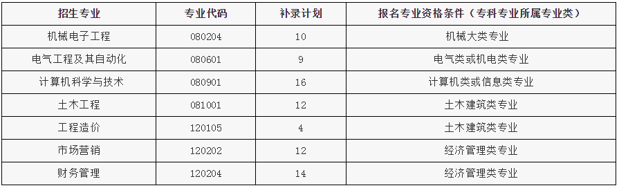 2020年武昌首義學(xué)院專升本補錄通知(圖1)