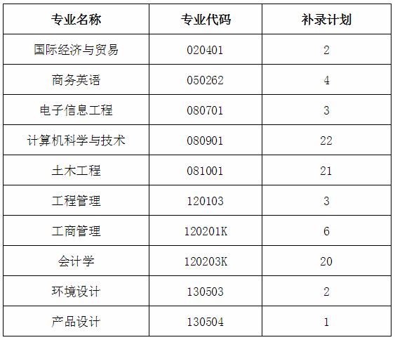 2020年武漢工程科技學(xué)院專升本補(bǔ)錄通知(圖1)