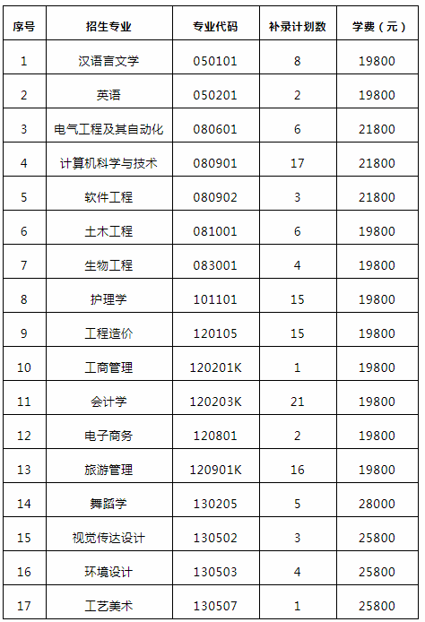 2020年武昌理工學(xué)院專升本補(bǔ)錄通知(圖1)