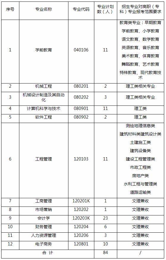 2020年武昌工學(xué)院專升本補錄通知(圖1)