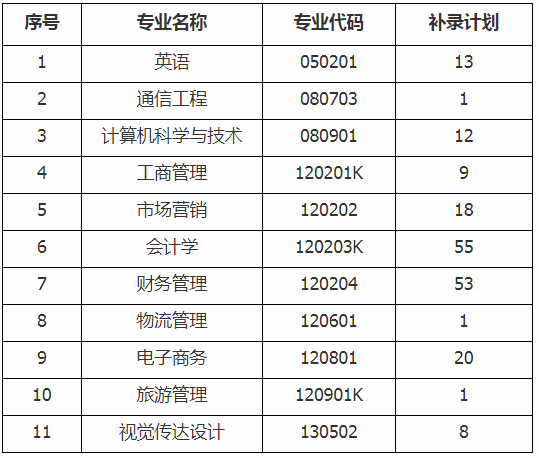 2020年武漢工商學(xué)院專升本補(bǔ)錄通知(圖1)