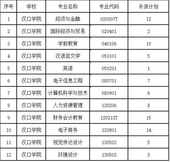 漢口學(xué)院2020年專升本補(bǔ)錄通知(圖1)