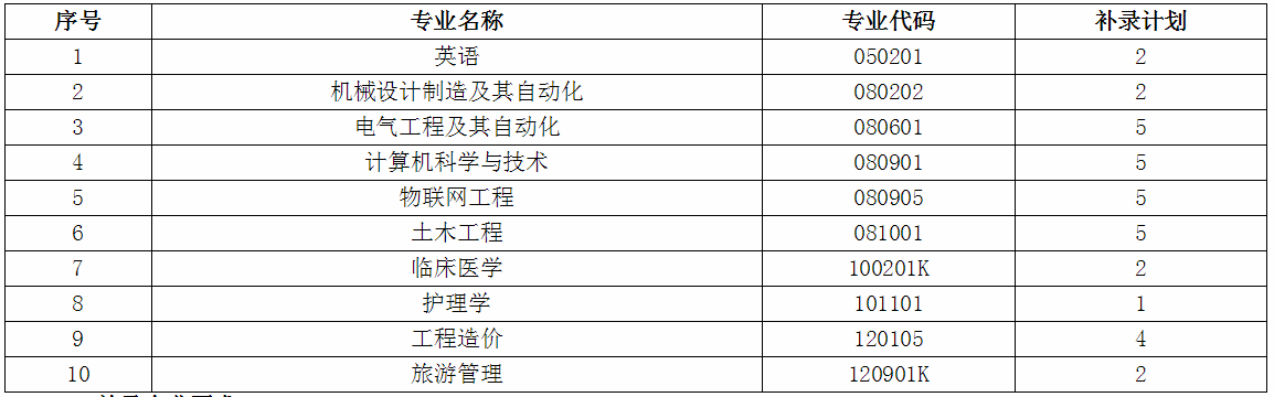 三峡大学科技学院2020年专升本补录通知(图1)