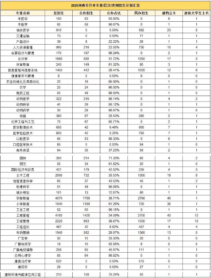 2020年河南專升本各專業(yè)招生計劃匯總(圖1)