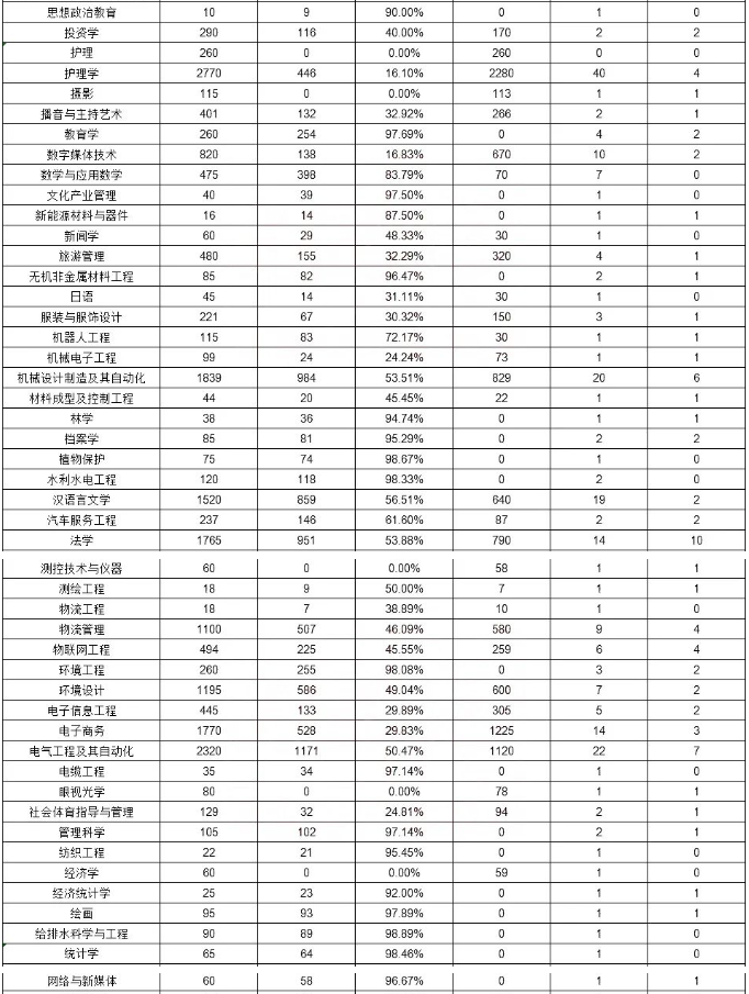 2020年河南專升本各專業(yè)招生計劃匯總(圖2)