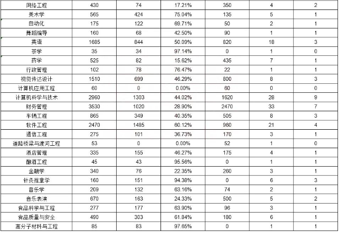 2020年河南專升本各專業(yè)招生計劃匯總(圖3)