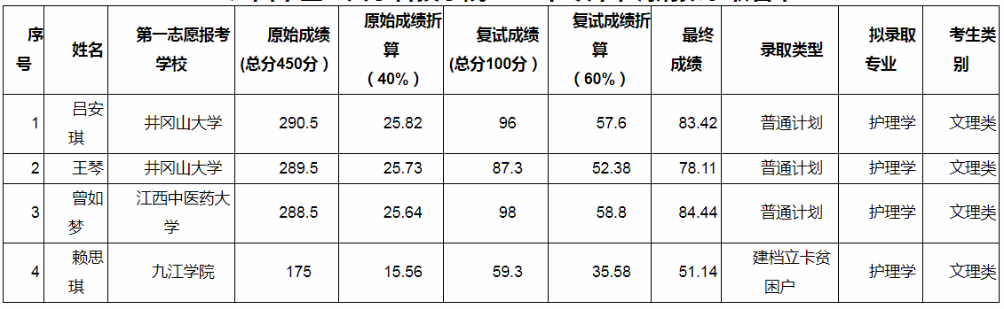 江西中醫(yī)藥大學科技學院2020年專升本調劑錄取名單及分數(shù)(圖1)