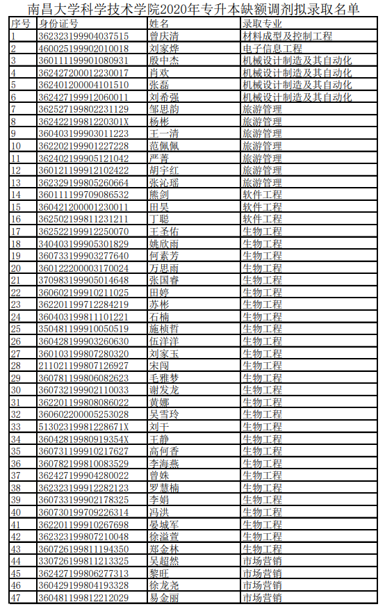 南昌大學(xué)科學(xué)技術(shù)學(xué)院2020年專升本調(diào)劑錄取名單(圖1)