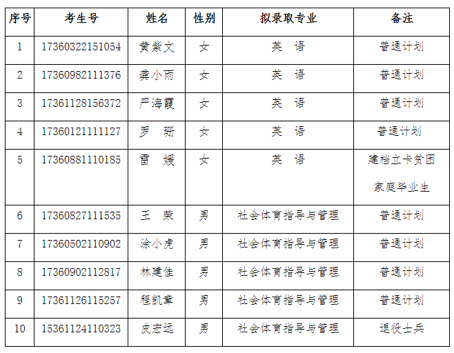 江西警察學院2020年專升本調(diào)劑錄取名單(圖2)