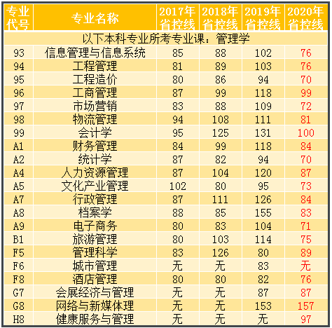 2017-2020年河南專升本管理學(xué)專業(yè)省控線對比(圖1)