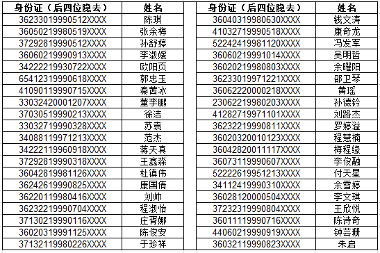 景德鎮(zhèn)陶瓷大學科技藝術學院2020年專升本調(diào)劑擬錄取名單(圖1)