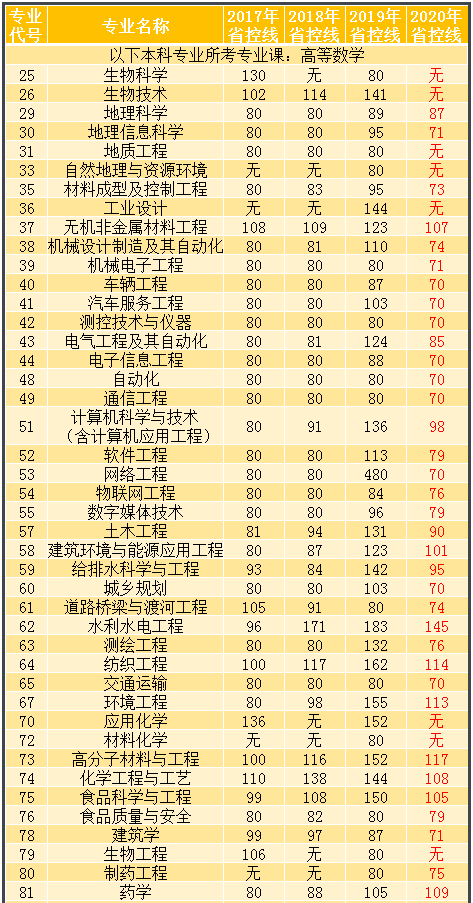 2017-2020年河南專升本高等數(shù)學(xué)專業(yè)省控線對比(圖1)