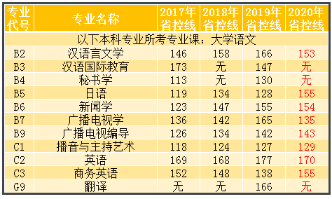 2017-2020年河南專升本大學語文專業(yè)省控線對比(圖1)