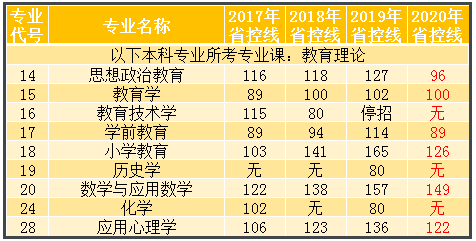 2017-2020年河南專升本教育理論專業(yè)省控線對比(圖1)