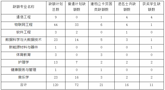 新余學(xué)院2020年專(zhuān)升本調(diào)劑擬錄取名單(圖1)