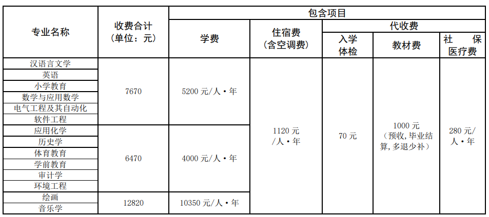 2020年漢江師范學(xué)院專(zhuān)升本學(xué)費(fèi)明細(xì)表(圖1)