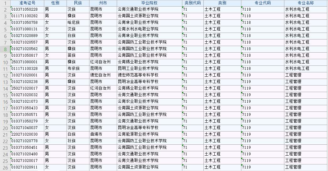 2020年昆明理工大学津桥学院专升本第三批录取名单(图1)