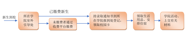 濰坊學(xué)院2020年專升本新生報(bào)到須知(圖1)