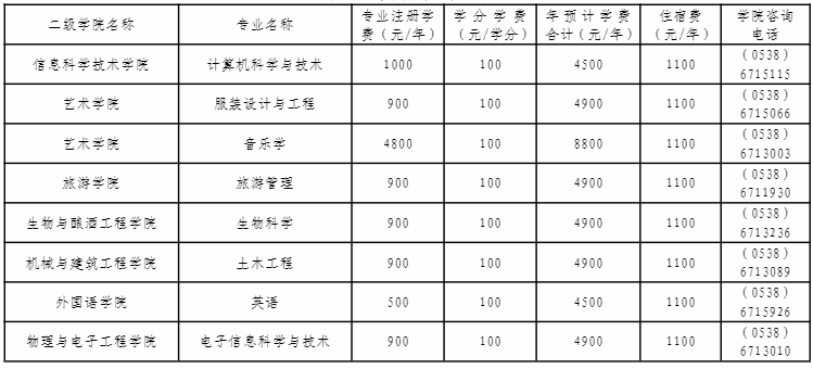 泰山學(xué)院專升本學(xué)費(fèi)明細(xì)表(圖1)