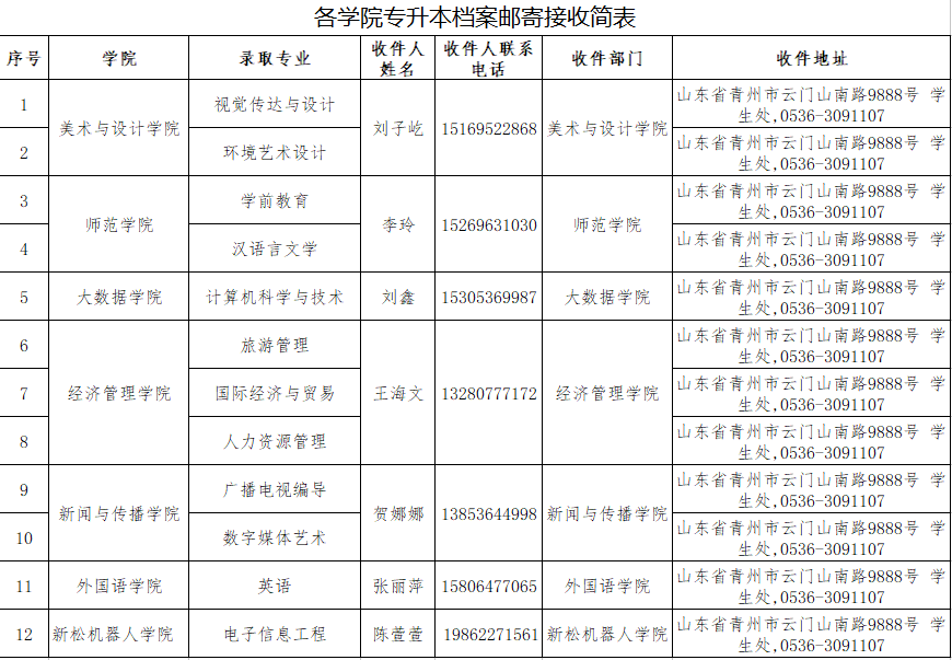 濰坊理工學(xué)院2020年專升本新生檔案郵寄地址(圖1)