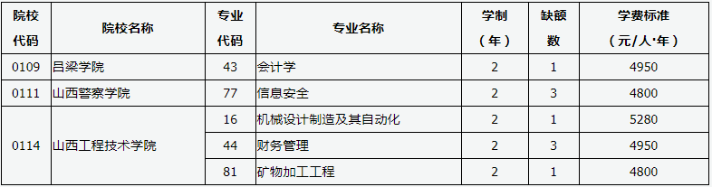 山西省2020年普通高校專升本選拔考試普通一批征集志愿公告(二)(圖1)