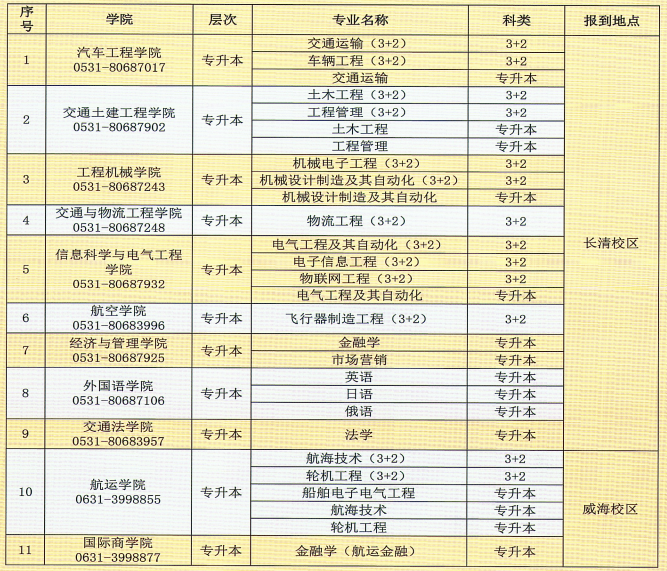 山東交通學(xué)院2020年專升本新生入學(xué)須知(圖1)