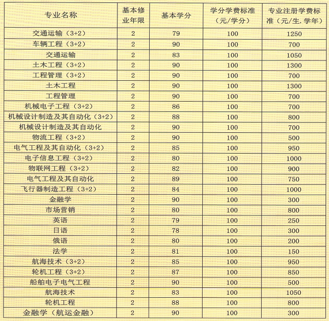 山東交通學院2020年專升本新生入學須知(圖2)