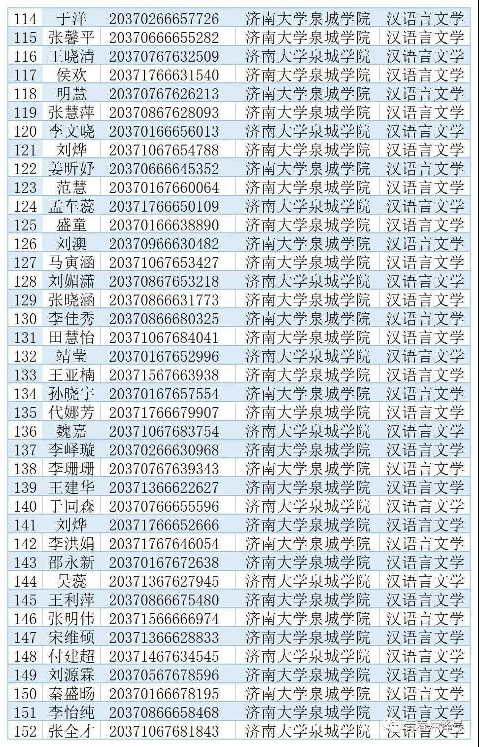 2020年濟南大學泉城學院專升本補錄擬錄取名單(圖2)