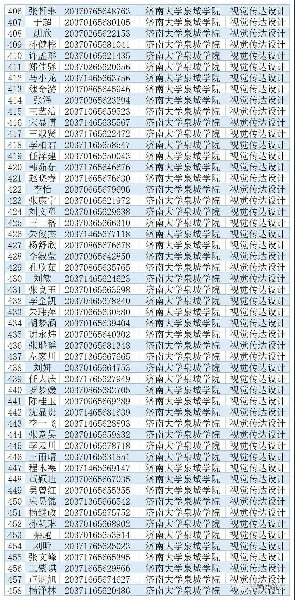 2020年濟南大學泉城學院專升本補錄擬錄取名單(圖6)