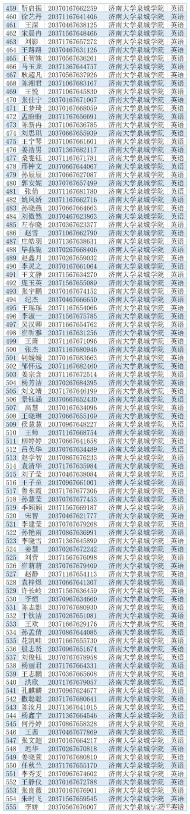 2020年濟南大學泉城學院專升本補錄擬錄取名單(圖7)