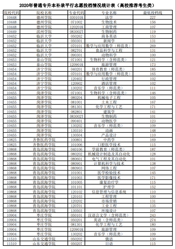 2020年山東專升本補錄平行志愿投檔情況統(tǒng)計表(高校推薦考生類)(圖1)