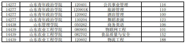 2020年山東專升本補錄平行志愿投檔情況統(tǒng)計表(高校推薦考生類)(圖5)