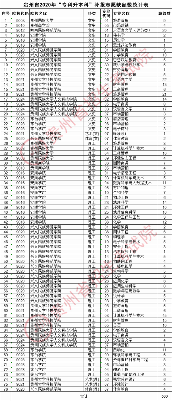 2020年貴州專升本補(bǔ)報(bào)志愿缺額數(shù)統(tǒng)計(jì)表(圖1)