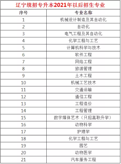 遼寧專升本2021年以后招生專業(yè)(圖1)