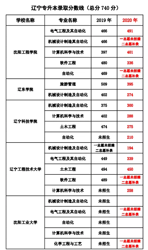 遼寧專升本歷年各院校及專業(yè)錄取分數(shù)線匯總(圖1)