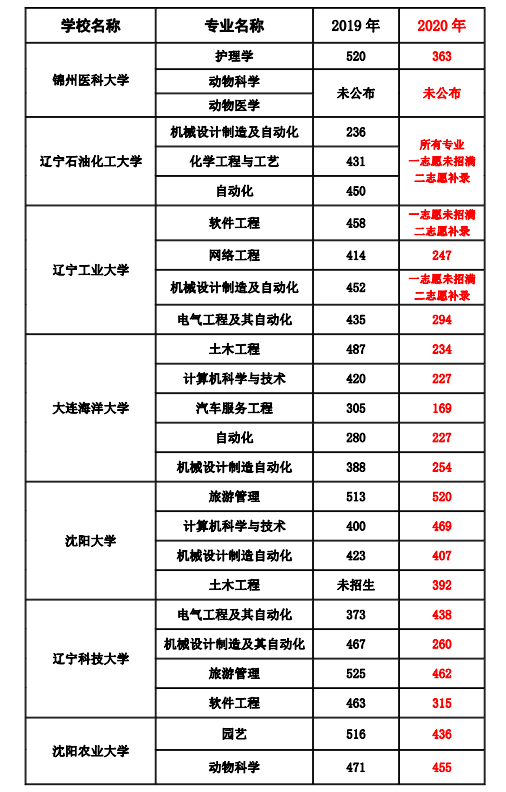 遼寧專升本歷年各院校及專業(yè)錄取分數(shù)線匯總(圖2)