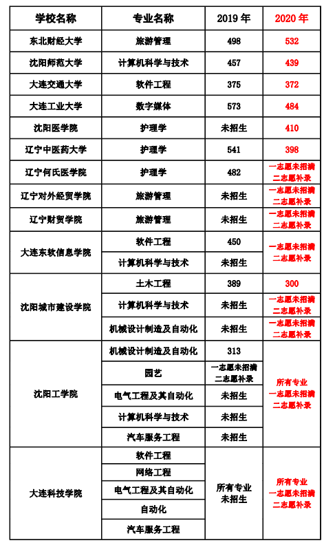 遼寧專升本歷年各院校及專業(yè)錄取分數(shù)線匯總(圖3)