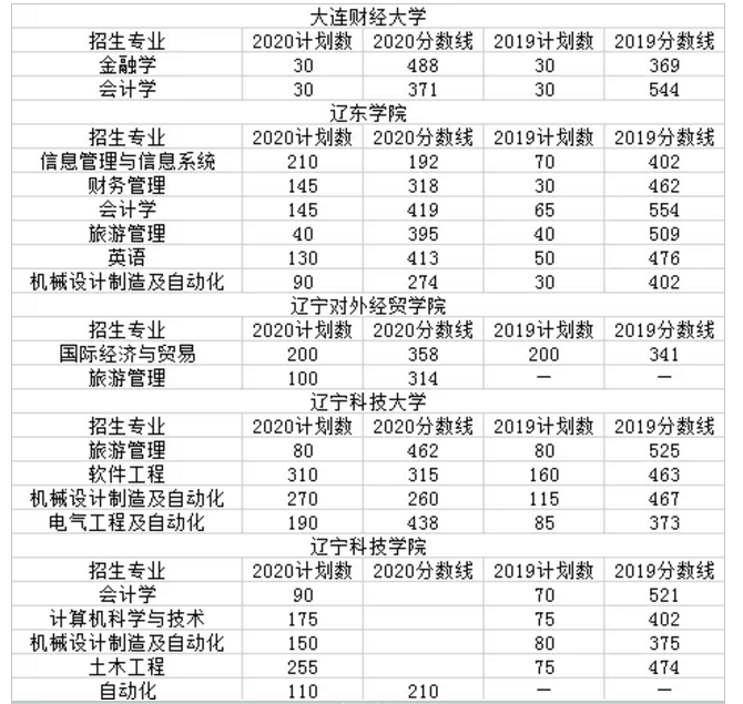 2020年遼寧專升本院校錄取信息匯總(圖1)